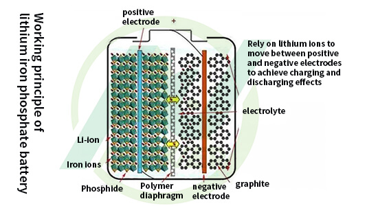 مبدأ عمل بطارية ليثيوم فوسفات الحديد