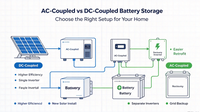 //ilrorwxhiqknjm5p-static.ldycdn.com/cloud/piBpnKkmjnSRrnjiiqinjq/AC-Coupled-vs-DC-Coupled-Battery-Storage_-Which-Wins__2660_1496.png